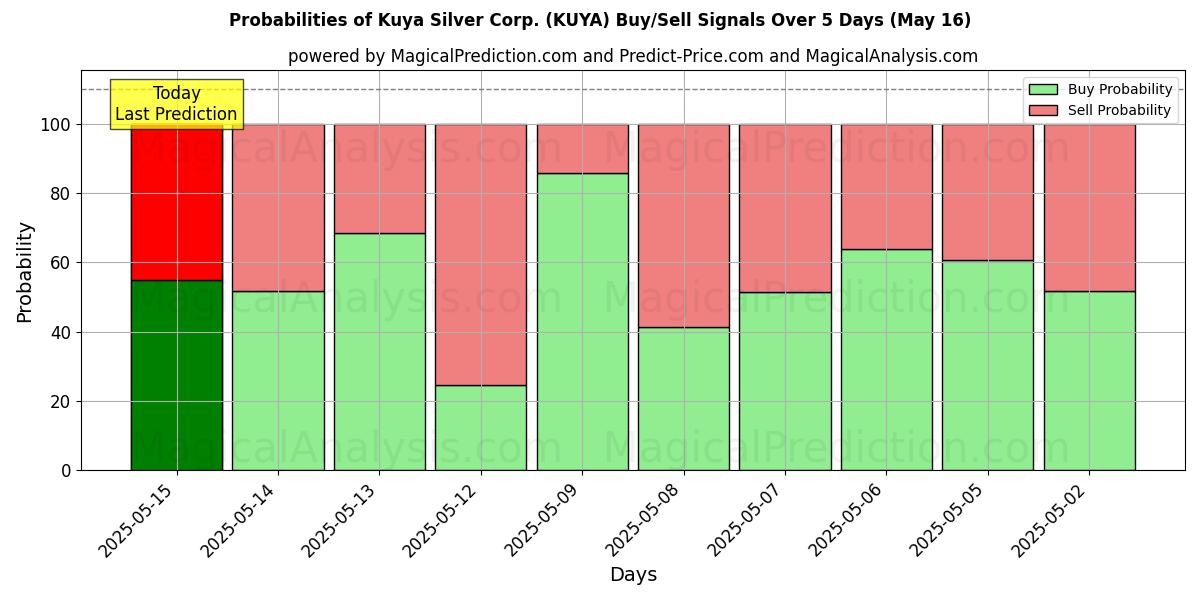 Kuya Silver Corp. (KUYA) खरीद/विक्रय सिग्नल की संभावनाएँ विभिन्न एआई मॉडलों का उपयोग करते हुए 10 दिनों के दौरान (31 Jul) Probabilities of Kuya Silver Corp. (KUYA) Buy/Sell Signals Using Several AI Models Over 5 Days (31 Jul)