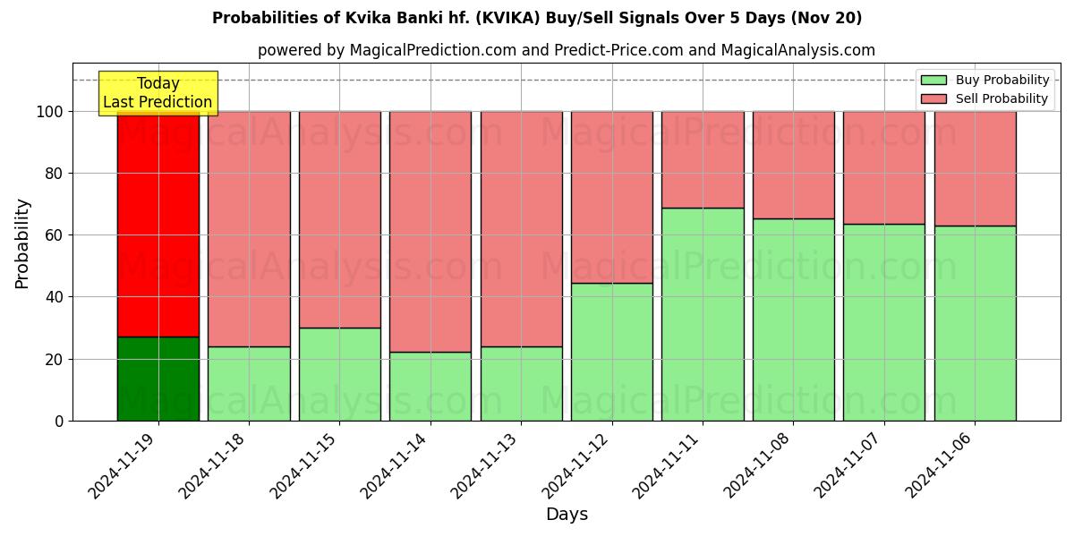 Probabilities of Kvika Banki hf. (KVIKA) Buy/Sell Signals Using Several AI Models Over 10 Days (20 Nov) 