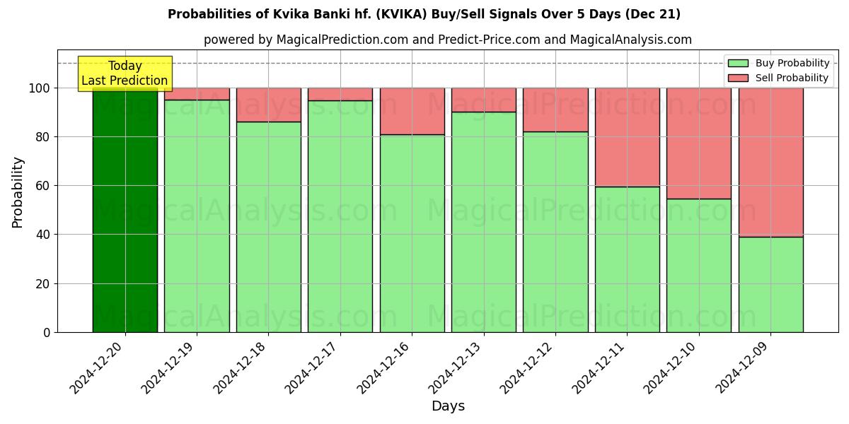 Probabilidades de señales de compra/venta de Kvika Banki hf. (KVIKA) usando varios modelos de IA durante 10 días (21 Dec)