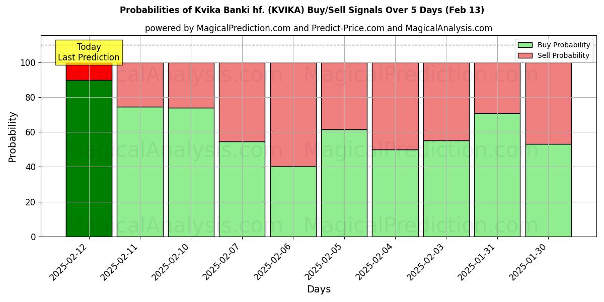 Probabilities of Kvika Banki hf. (KVIKA) Buy/Sell Signals Using Several AI Models Over 5 Days (25 Jan) 