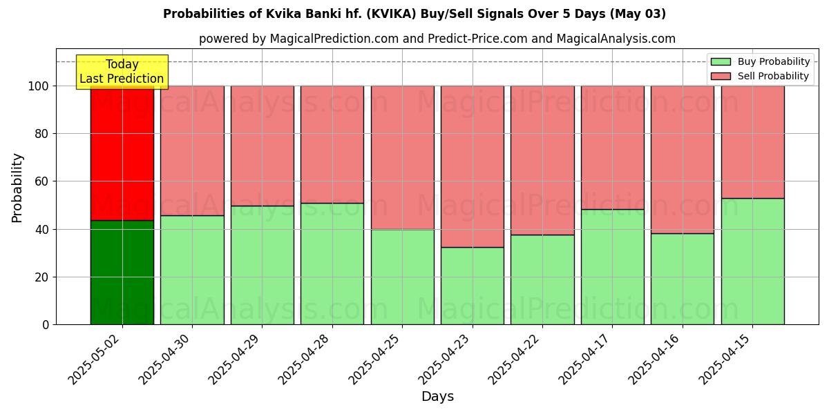 Probabilities of Kvika Banki hf. (KVIKA) Buy/Sell Signals Using Several AI Models Over 10 Days (14 Mar) 