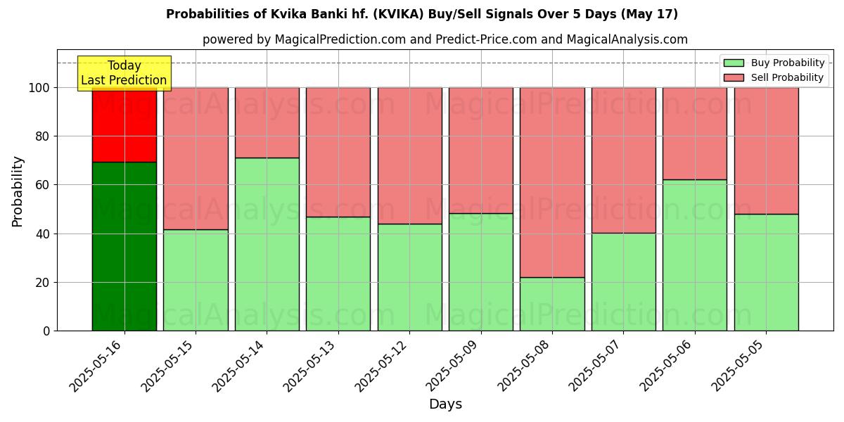 Probabilities of Kvika Banki hf. (KVIKA) Buy/Sell Signals Using Several AI Models Over 5 Days (17 May) 