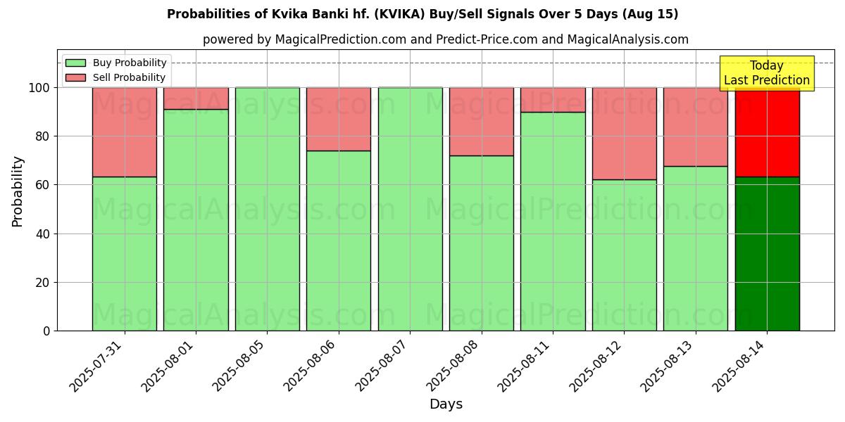 Probabilities of Kvika Banki hf. (KVIKA) Buy/Sell Signals Using Several AI Models Over 5 Days (15 Aug) 