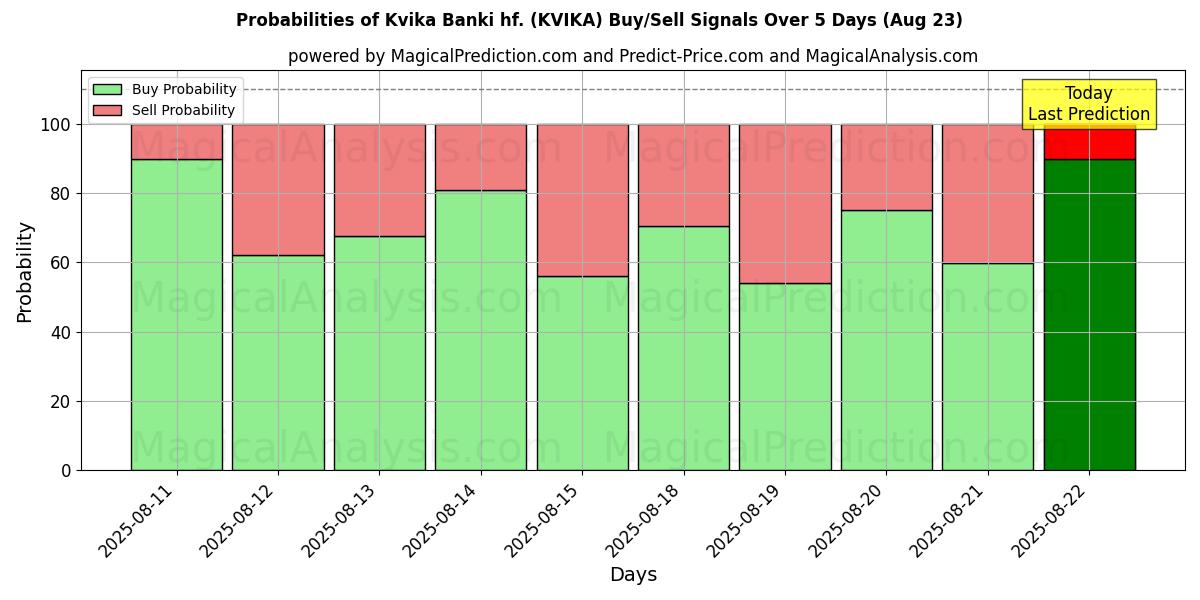 Probabilities of Kvika Banki hf. (KVIKA) Buy/Sell Signals Using Several AI Models Over 5 Days (23 Aug) 