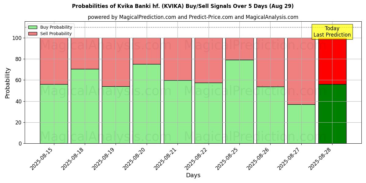 Probabilidades de señales de compra/venta de Kvika Banki hf. (KVIKA) usando varios modelos de IA durante 10 días (29 Aug)
