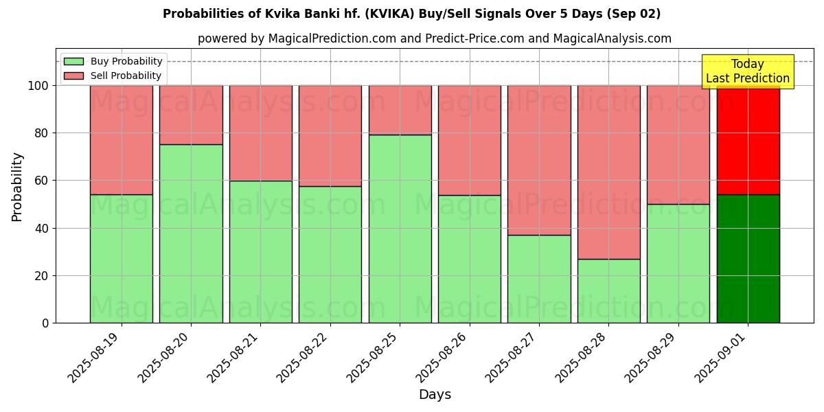 Probabilities of Kvika Banki hf. (KVIKA) Buy/Sell Signals Using Several AI Models Over 10 Days (02 Sep) 