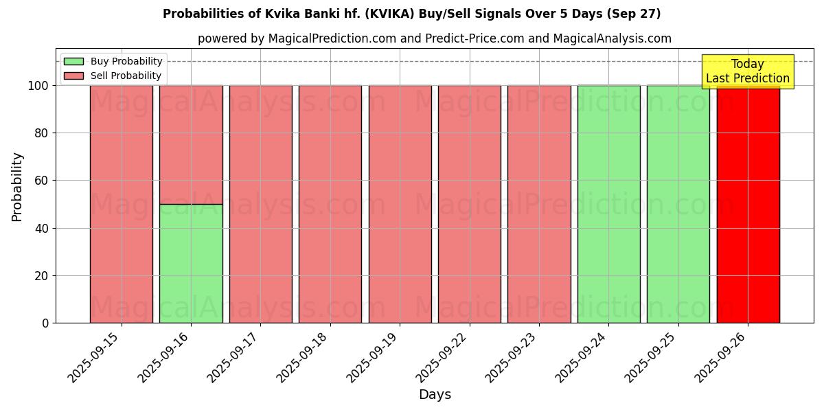 Probabilities of Kvika Banki hf. (KVIKA) Buy/Sell Signals Using Several AI Models Over 5 Days (27 Sep) 