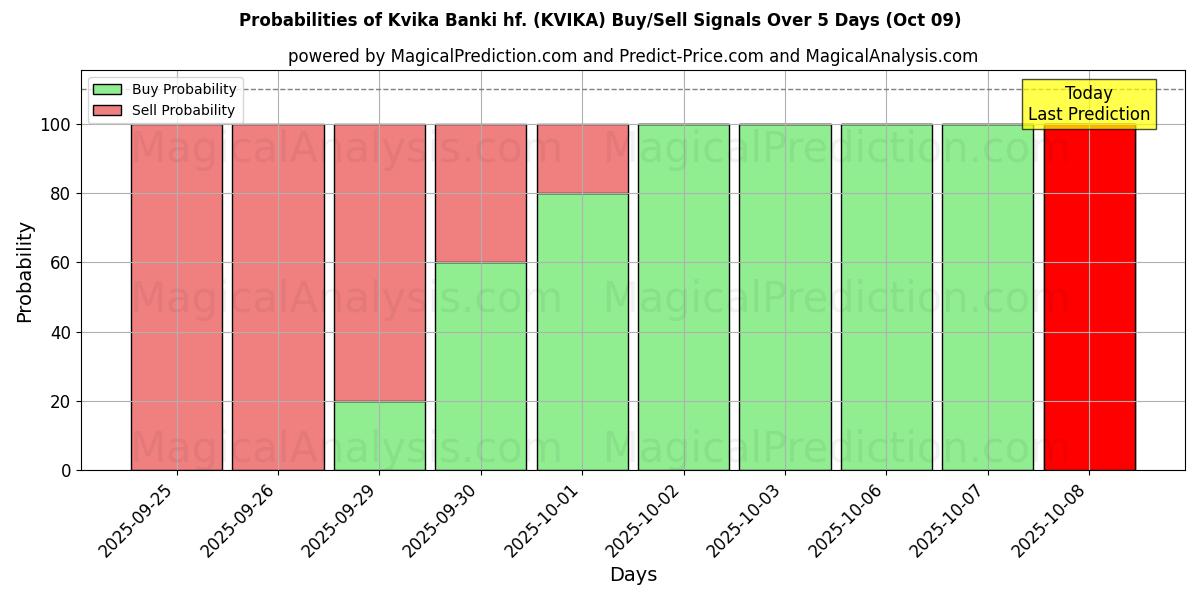Probabilities of Kvika Banki hf. (KVIKA) Buy/Sell Signals Using Several AI Models Over 5 Days (09 Oct) 