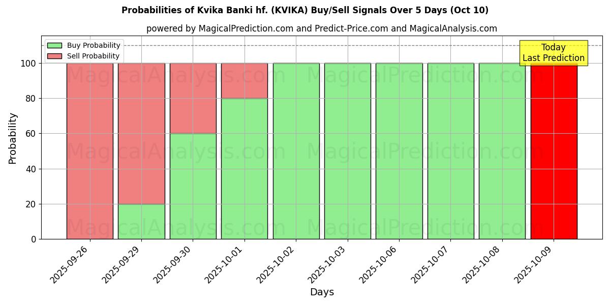 Probabilities of Kvika Banki hf. (KVIKA) Buy/Sell Signals Using Several AI Models Over 5 Days (10 Oct) 