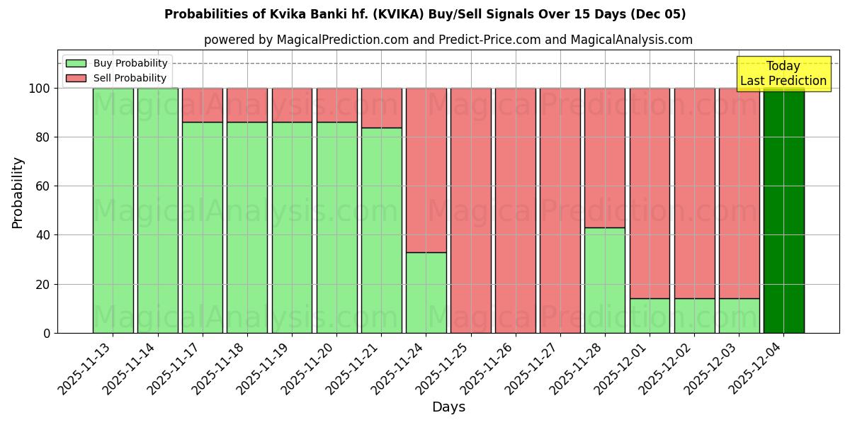 Probabilità di segnali di acquisto/vendita Kvika Banki hf. (KVIKA) utilizzando diversi modelli IA su 10 giorni (05 Nov)