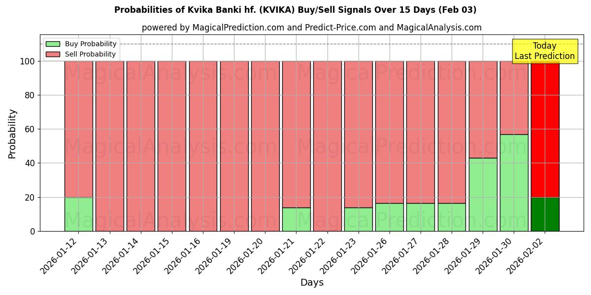 Probabilities of Kvika Banki hf. (KVIKA) Buy/Sell Signals Using Several AI Models Over 10 Days (03 Feb) 
