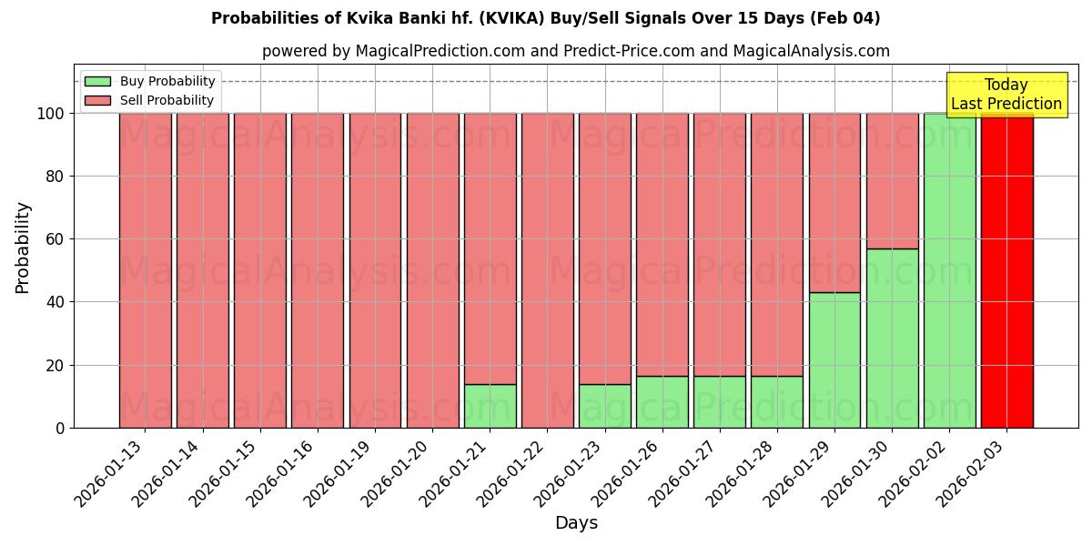 Probabilities of Kvika Banki hf. (KVIKA) Buy/Sell Signals Using Several AI Models Over 10 Days (04 Feb) 