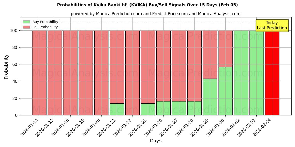 Probabilities of Kvika Banki hf. (KVIKA) Buy/Sell Signals Using Several AI Models Over 10 Days (05 Feb) 