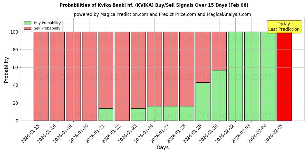 Probabilities of Kvika Banki hf. (KVIKA) Buy/Sell Signals Using Several AI Models Over 10 Days (06 Feb) 