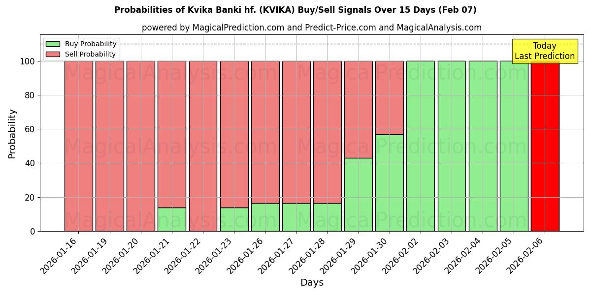 Probabilities of Kvika Banki hf. (KVIKA) Buy/Sell Signals Using Several AI Models Over 10 Days (07 Feb) 