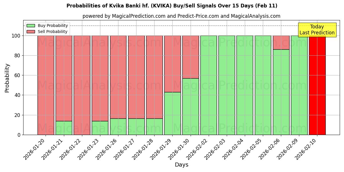 Probabilities of Kvika Banki hf. (KVIKA) Buy/Sell Signals Using Several AI Models Over 10 Days (11 Feb) 