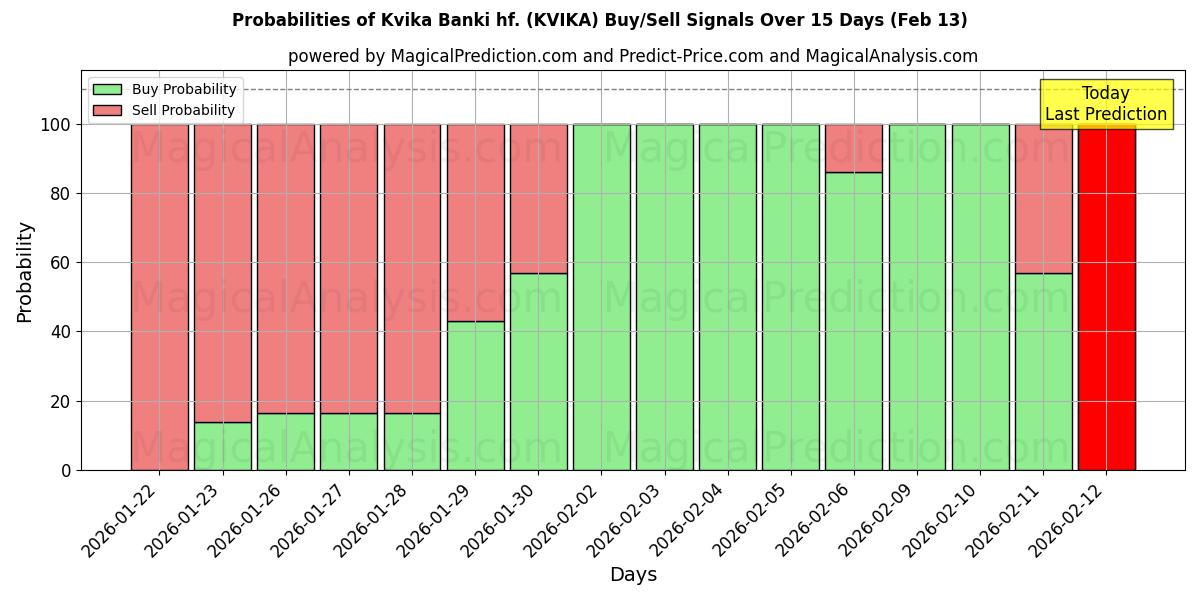 Probabilities of Kvika Banki hf. (KVIKA) Buy/Sell Signals Using Several AI Models Over 10 Days (13 Feb) 