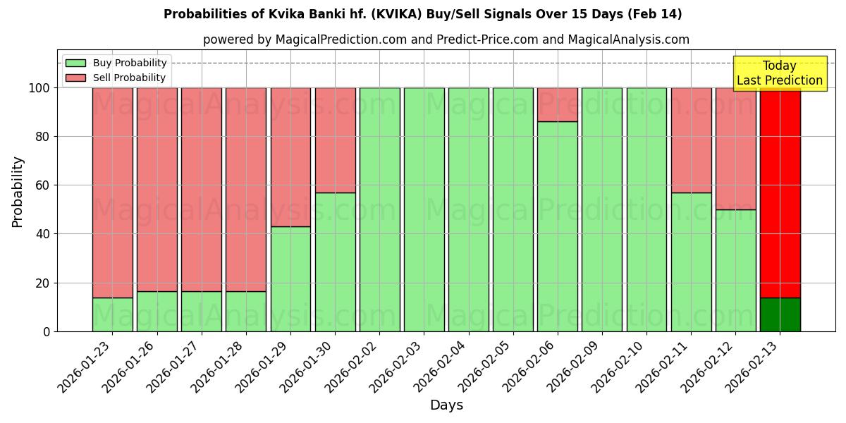 Probabilities of Kvika Banki hf. (KVIKA) Buy/Sell Signals Using Several AI Models Over 10 Days (14 Feb) 