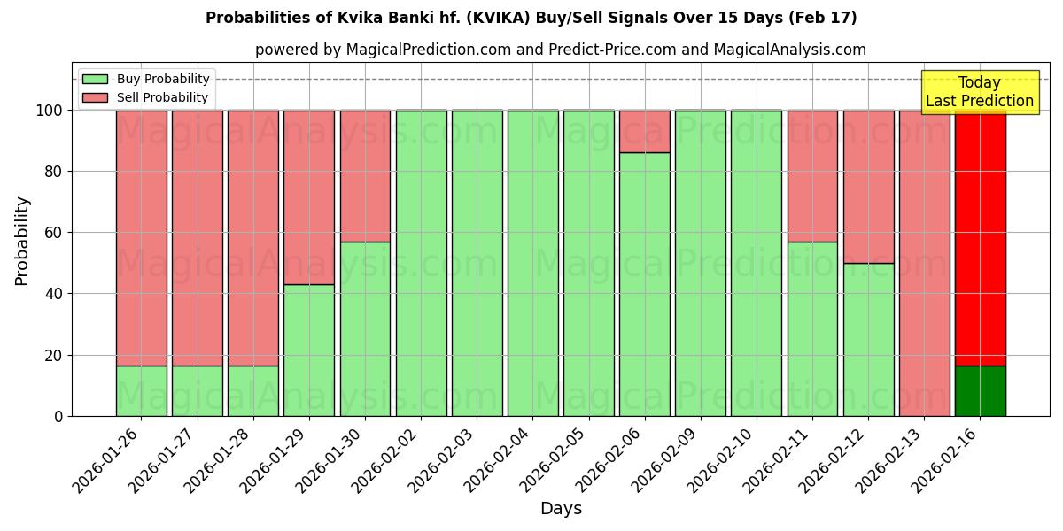 Probabilities of Kvika Banki hf. (KVIKA) Buy/Sell Signals Using Several AI Models Over 10 Days (17 Feb) 