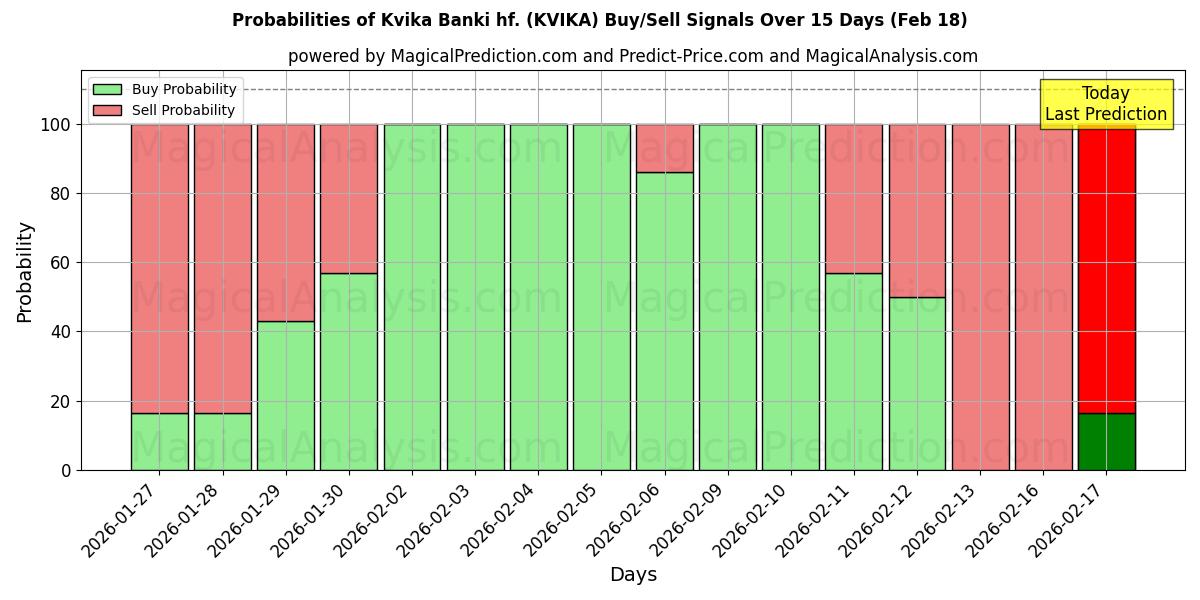 Probabilities of Kvika Banki hf. (KVIKA) Buy/Sell Signals Using Several AI Models Over 10 Days (18 Feb) 