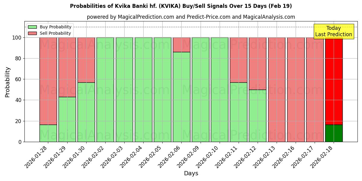 Probabilities of Kvika Banki hf. (KVIKA) Buy/Sell Signals Using Several AI Models Over 10 Days (19 Feb) 