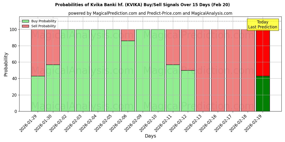 Probabilities of Kvika Banki hf. (KVIKA) Buy/Sell Signals Using Several AI Models Over 10 Days (20 Feb) 