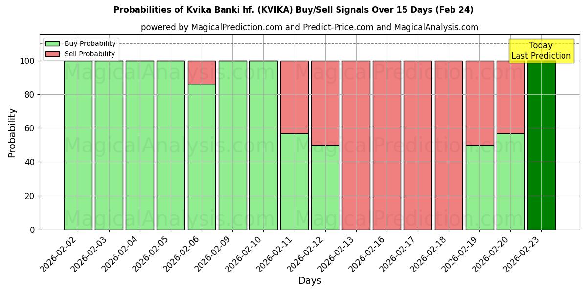 Probabilities of Kvika Banki hf. (KVIKA) Buy/Sell Signals Using Several AI Models Over 10 Days (24 Feb) 