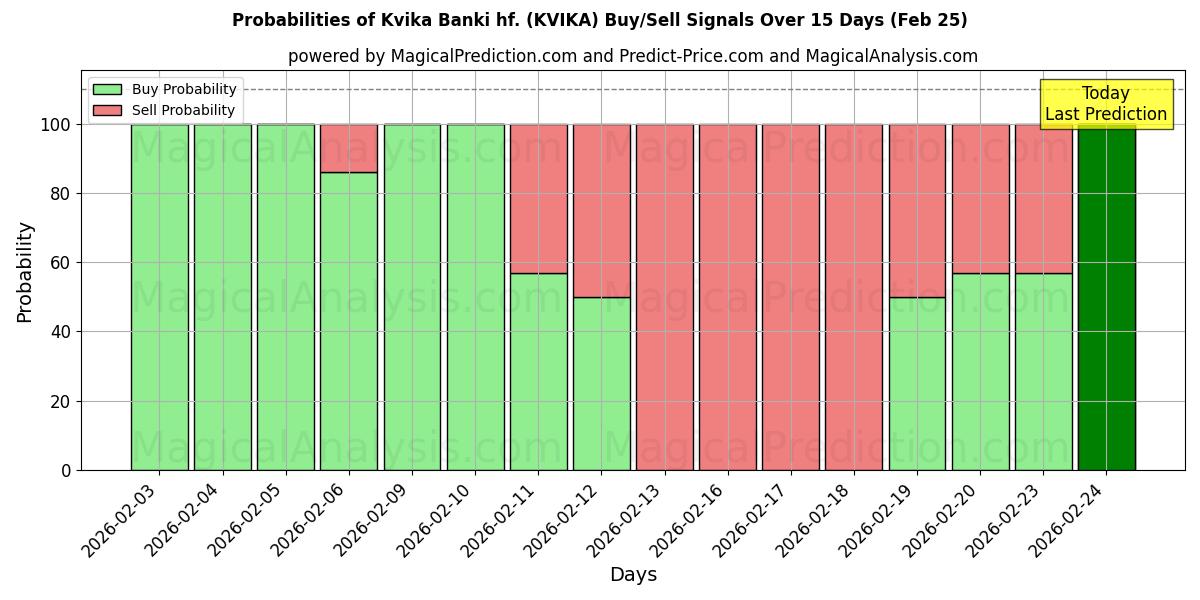 Probabilities of Kvika Banki hf. (KVIKA) Buy/Sell Signals Using Several AI Models Over 5 Days (25 Feb) 