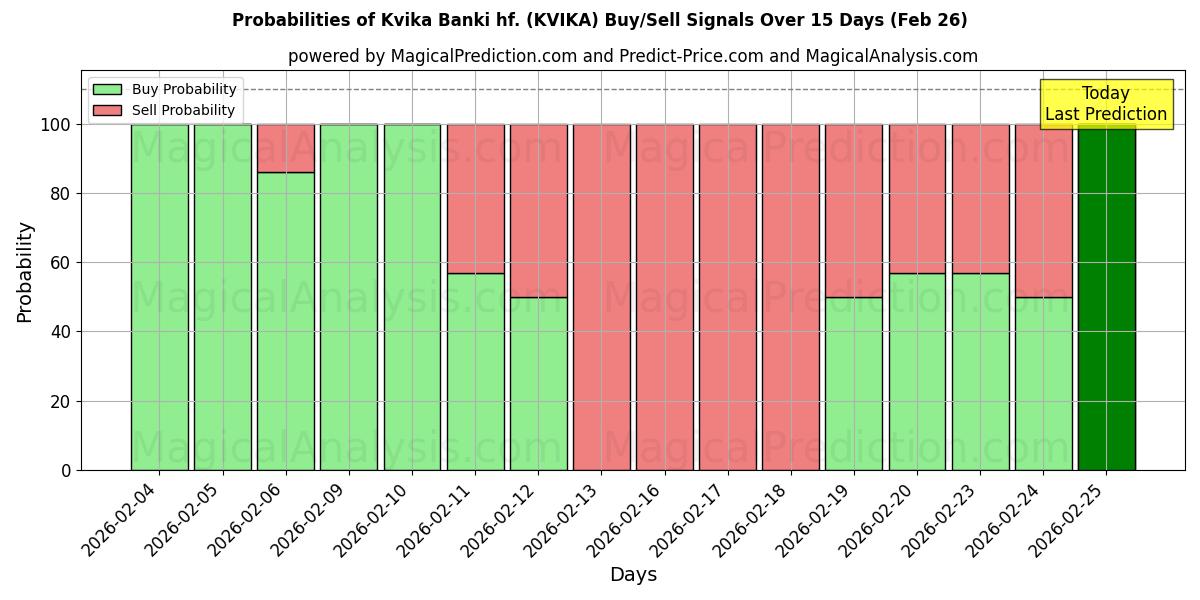 Probabilities of Kvika Banki hf. (KVIKA) Buy/Sell Signals Using Several AI Models Over 5 Days (26 Feb) 