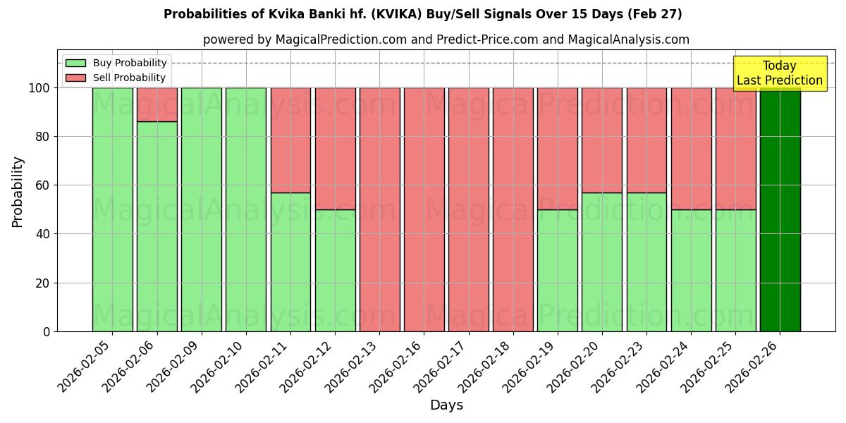 Probabilities of Kvika Banki hf. (KVIKA) Buy/Sell Signals Using Several AI Models Over 5 Days (27 Feb) 