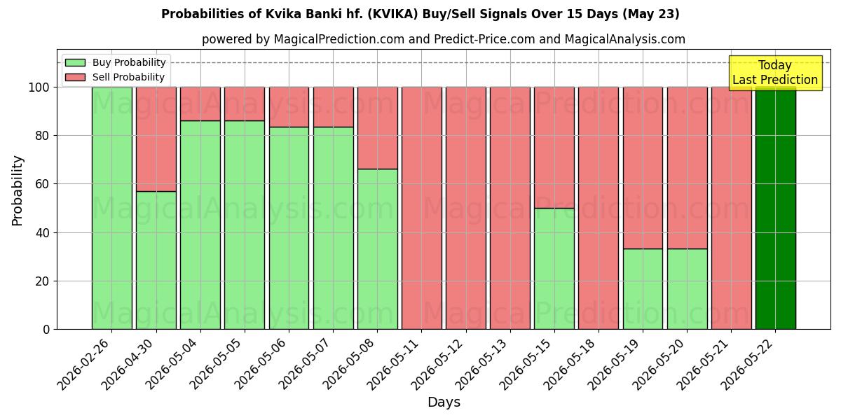 Kans van Kvika Banki hf. (KVIKA) koop/verkoop signalen met verschillende AI-modellen over 10 dagen (23 May)