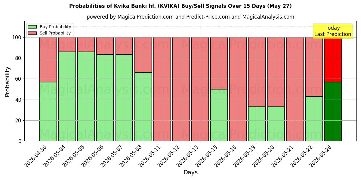Probabilidades de señales de compra/venta de Kvika Banki hf. (KVIKA) usando varios modelos de IA durante 10 días (27 May)