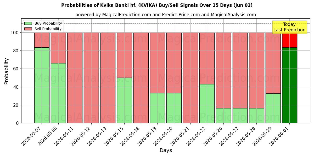 Probabilità di segnali di acquisto/vendita Kvika Banki hf. (KVIKA) utilizzando diversi modelli IA su 10 giorni (02 Jun)