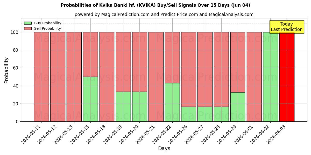 Probabilités des signaux d'achat/vente Kvika Banki hf. (KVIKA) utilisant plusieurs modèles IA sur 10 jours (04 Jun)