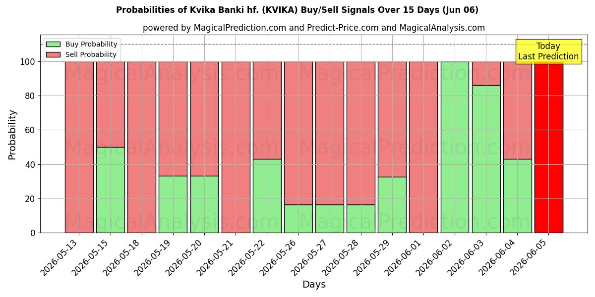 Mahdollisuudet Kvika Banki hf. (KVIKA) osto/myyntisignaalille käyttäen useita tekoälymalleja 10 päivän aikana (06 Jun)