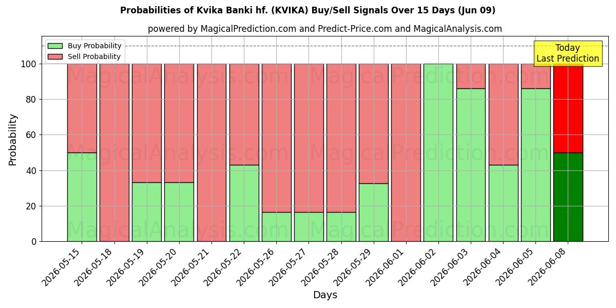 Probabilities of Kvika Banki hf. (KVIKA) Buy/Sell Signals Using Several AI Models Over 10 Days (09 Jun) 