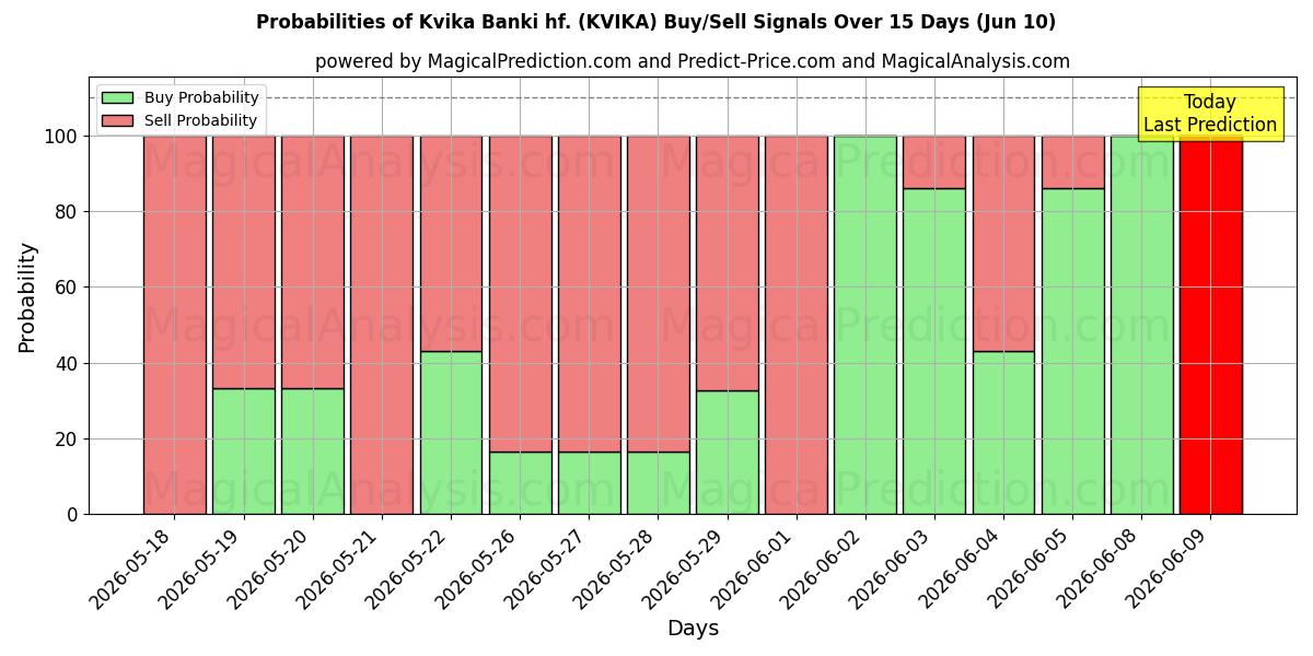 Sjanser for Kvika Banki hf. (KVIKA) kjøp/salg signaler med flere AI-modeller over 10 dager (10 Jun)