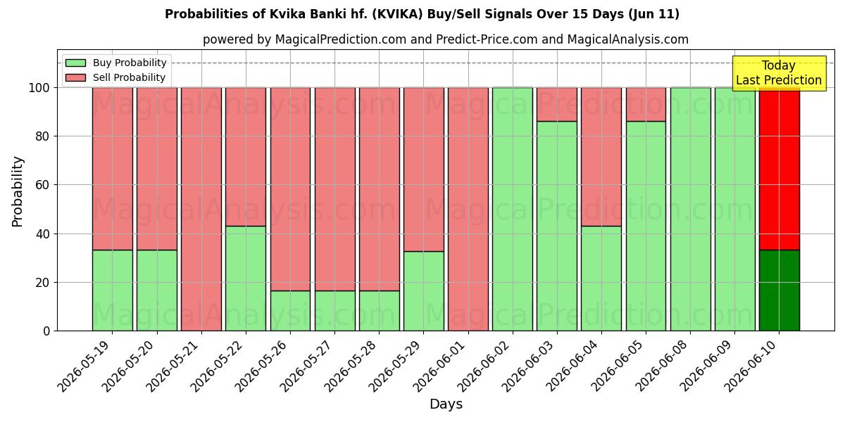 Probabilities of Kvika Banki hf. (KVIKA) Buy/Sell Signals Using Several AI Models Over 5 Days (11 Jun) 