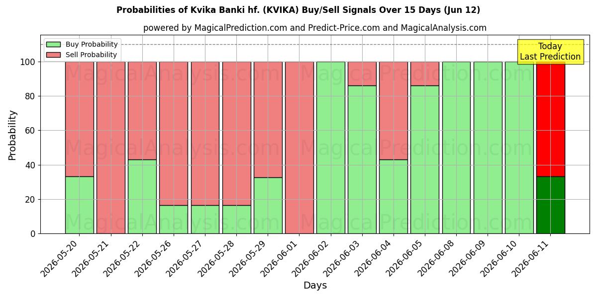Probabilities of Kvika Banki hf. (KVIKA) Buy/Sell Signals Using Several AI Models Over 5 Days (12 Jun) 