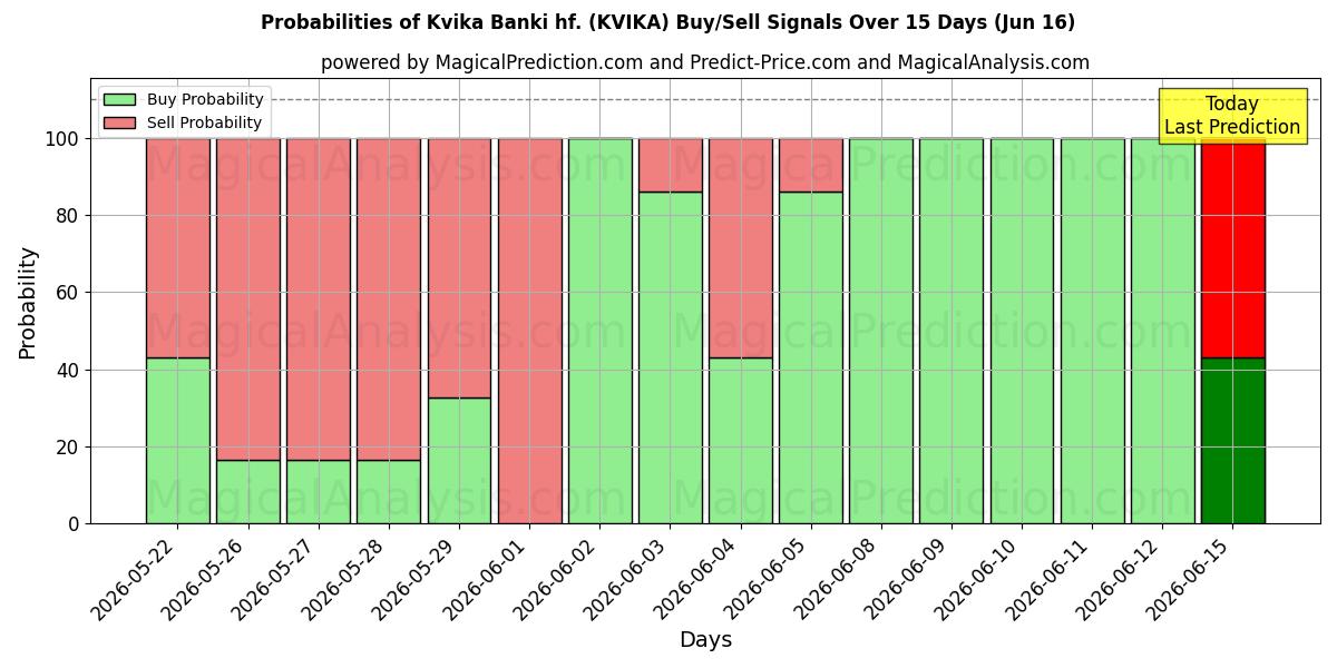 Probabilities of Kvika Banki hf. (KVIKA) Buy/Sell Signals Using Several AI Models Over 10 Days (16 Jun) 