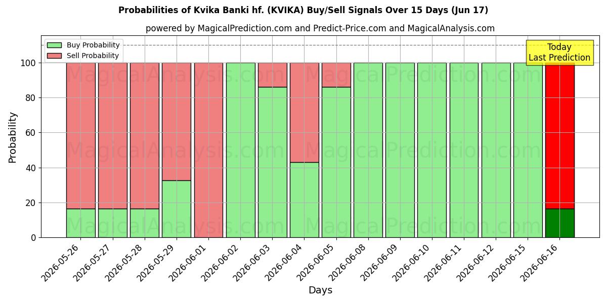 احتمالات إشارات شراء/بيع Kvika Banki hf. (KVIKA) باستخدام نماذج ذكاء اصطناعي متعددة على مدار 10 أيام (17 Jun)