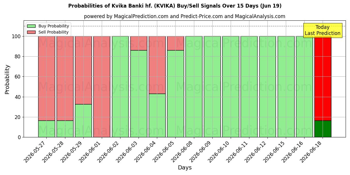 Probabilidades de señales de compra/venta de Kvika Banki hf. (KVIKA) usando varios modelos de IA durante 10 días (19 Jun)