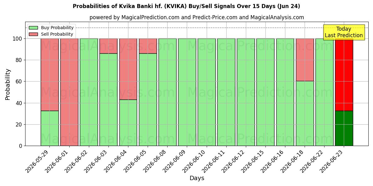 Probabilidades de señales de compra/venta de Kvika Banki hf. (KVIKA) usando varios modelos de IA durante 10 días (24 Jun)