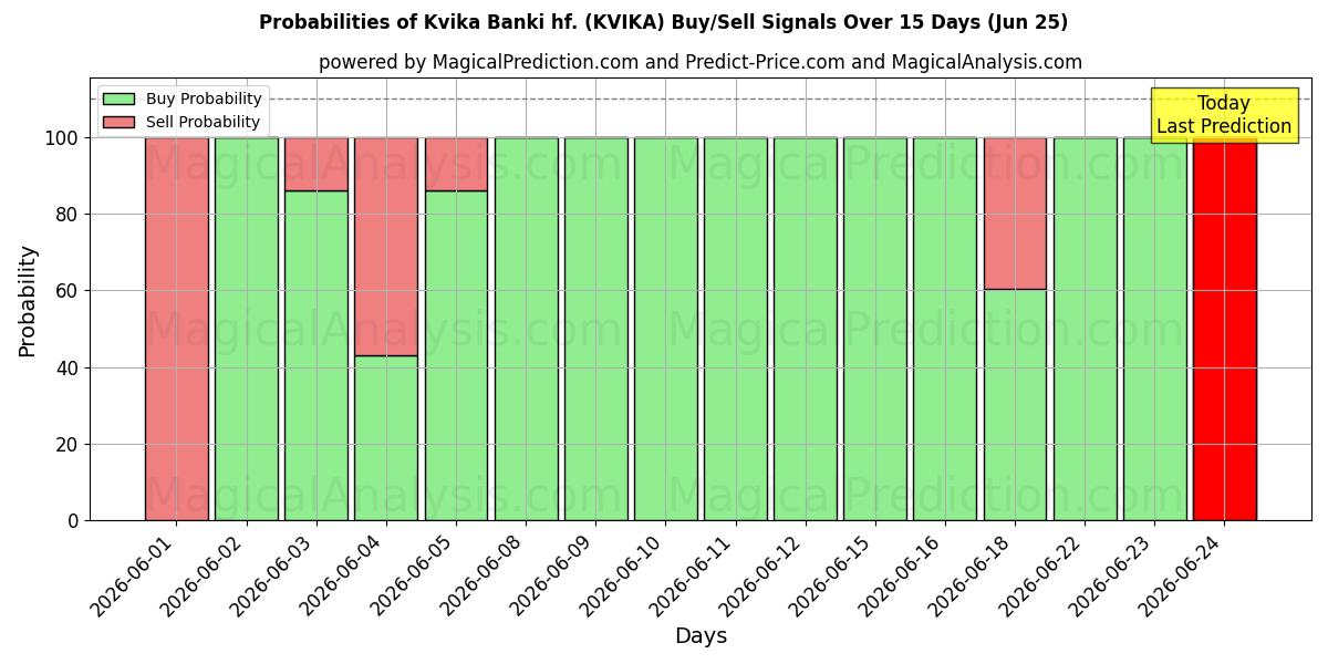 Probabilités des signaux d'achat/vente Kvika Banki hf. (KVIKA) utilisant plusieurs modèles IA sur 10 jours (25 Jun)