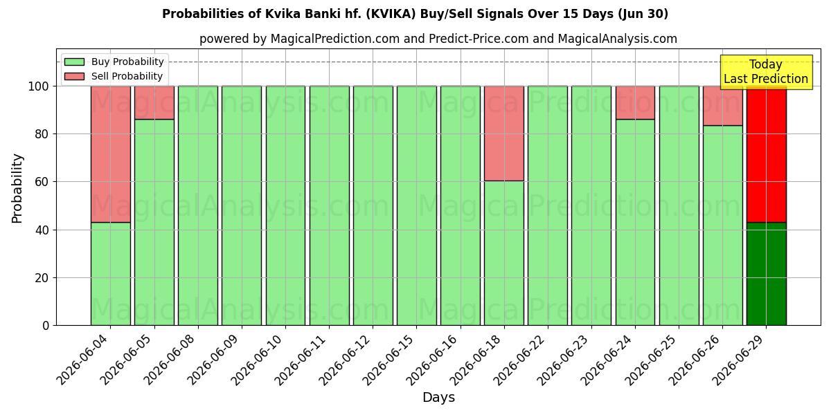 احتمالات إشارات شراء/بيع Kvika Banki hf. (KVIKA) باستخدام نماذج ذكاء اصطناعي متعددة على مدار 10 أيام (30 Jun)