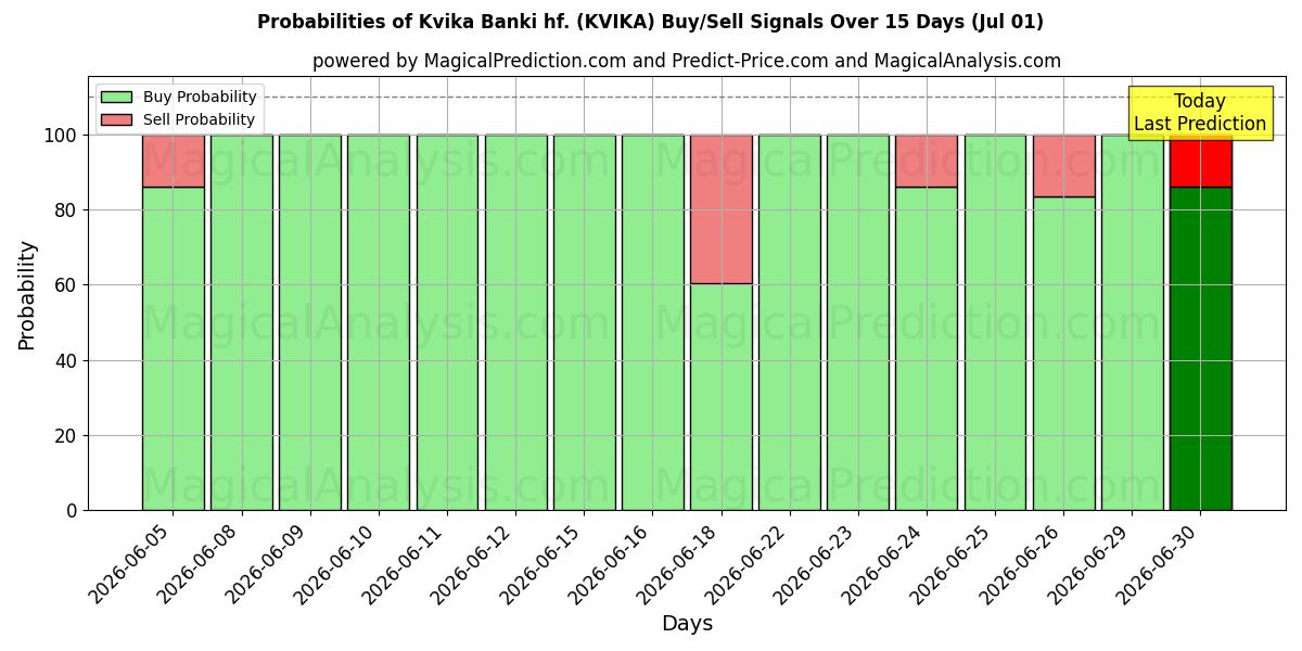 احتمالات إشارات شراء/بيع Kvika Banki hf. (KVIKA) باستخدام نماذج ذكاء اصطناعي متعددة على مدار 10 أيام (01 Jul)