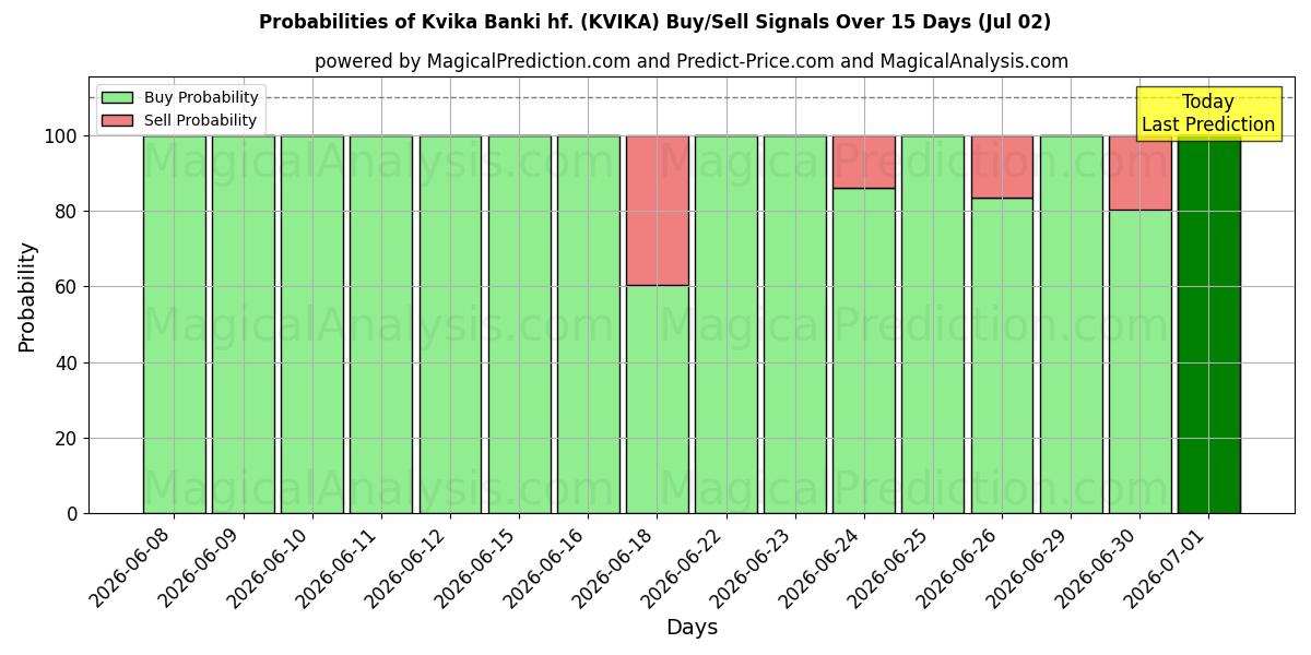 Probabilités des signaux d'achat/vente Kvika Banki hf. (KVIKA) utilisant plusieurs modèles IA sur 10 jours (02 Jul)
