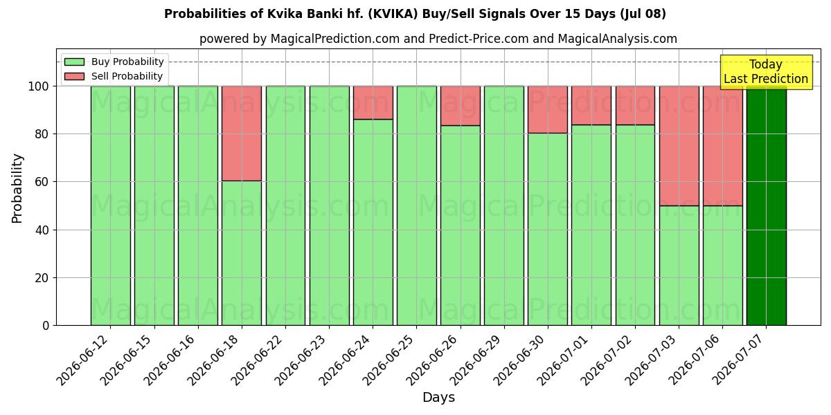 Sandsynligheder for Kvika Banki hf. (KVIKA) købs-/salgsignaler ved brug af flere AI-modeller over 10 dage (08 Jul)