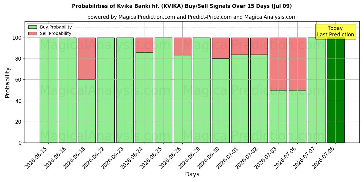 Probabilidades de señales de compra/venta de Kvika Banki hf. (KVIKA) usando varios modelos de IA durante 10 días (09 Jul)