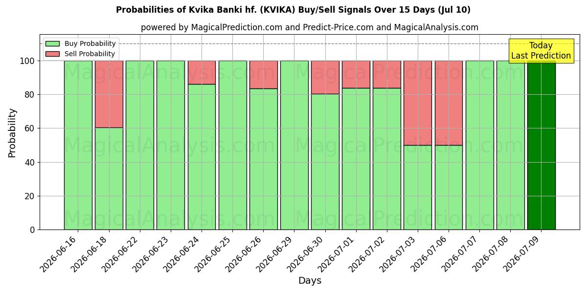 Sandsynligheder for Kvika Banki hf. (KVIKA) købs-/salgsignaler ved brug af flere AI-modeller over 10 dage (10 Jul)